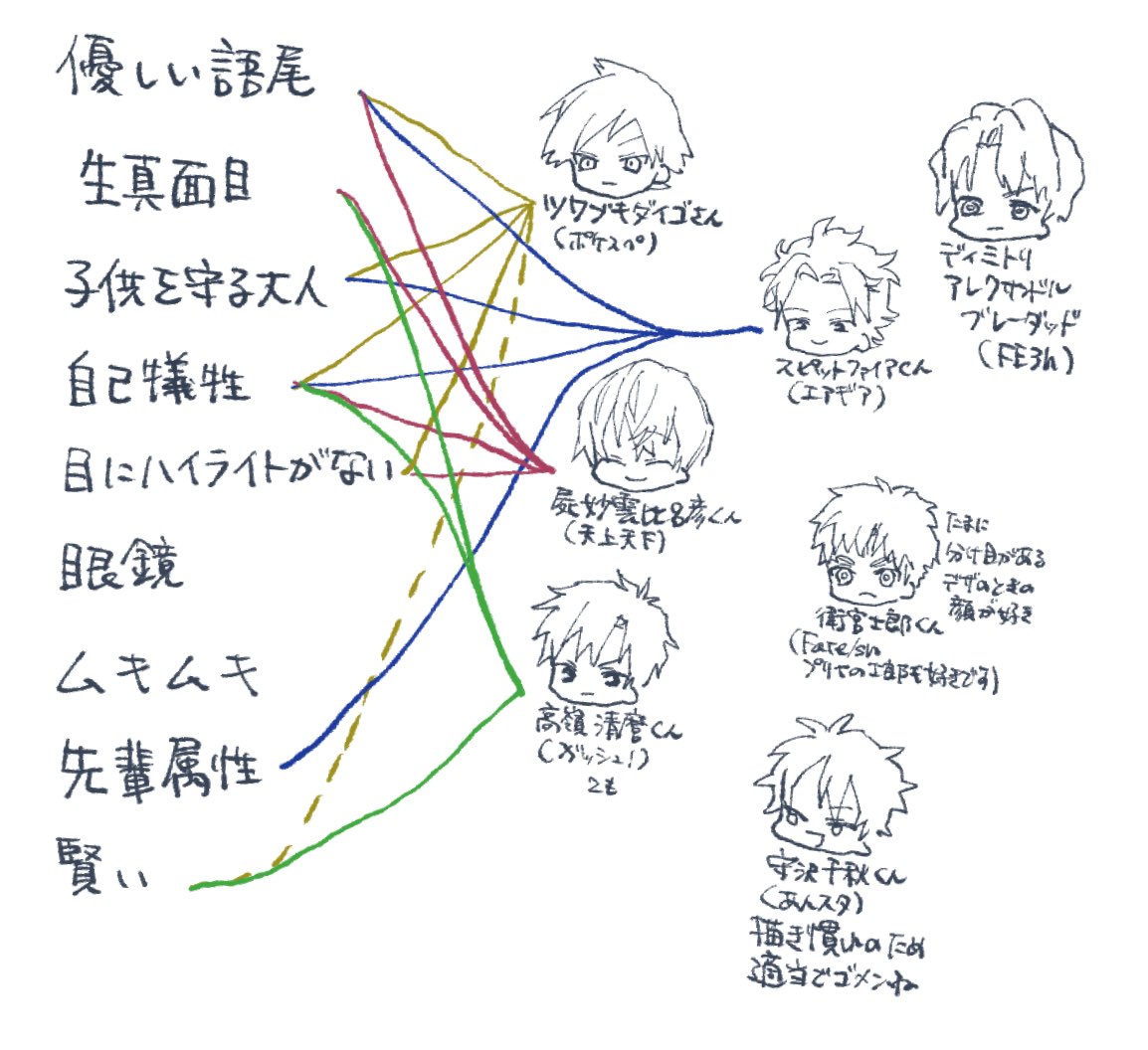 計画性がない書き方しちゃった こんな感じです