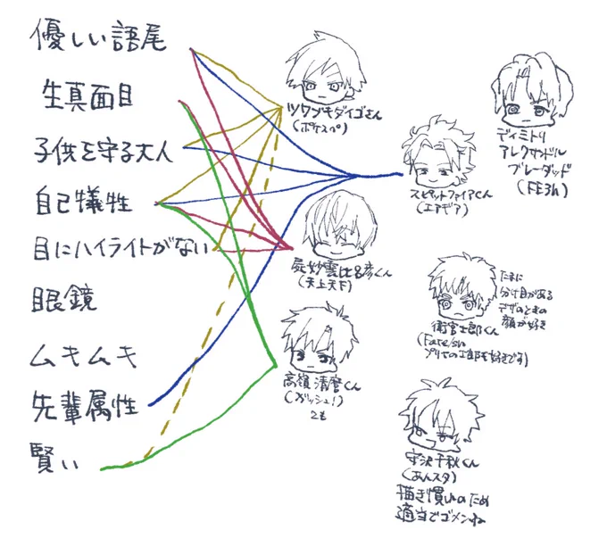 計画性がない書き方しちゃった こんな感じです