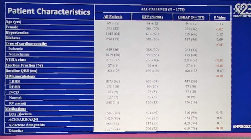 Nikhil Shah, MD (@nikhilshahmd) on Twitter photo CIED LBCTs kicking off with @hisdoc1 talking about LBBAP vs LV lead, retrospective/observational. This seems to be the data we've been waiting for, pending RCT <a href="/LeftvsLeft/">LeftvsLeft RCT</a>. #HRS2023 #2023PaceSetter
✅Inclusion: EF </=35%, pacing modality per operator
✅N=1778, 981 BiV, 797 LBBAP CIED LBCTs kicking off with @hisdoc1 talking about LBBAP vs LV lead, retrospective/observational. This seems to be the data we've been waiting for, pending RCT <a href="/LeftvsLeft/">LeftvsLeft RCT</a>. #HRS2023 #2023PaceSetter
✅Inclusion: EF </=35%, pacing modality per operator
✅N=1778, 981 BiV, 797 LBBAP