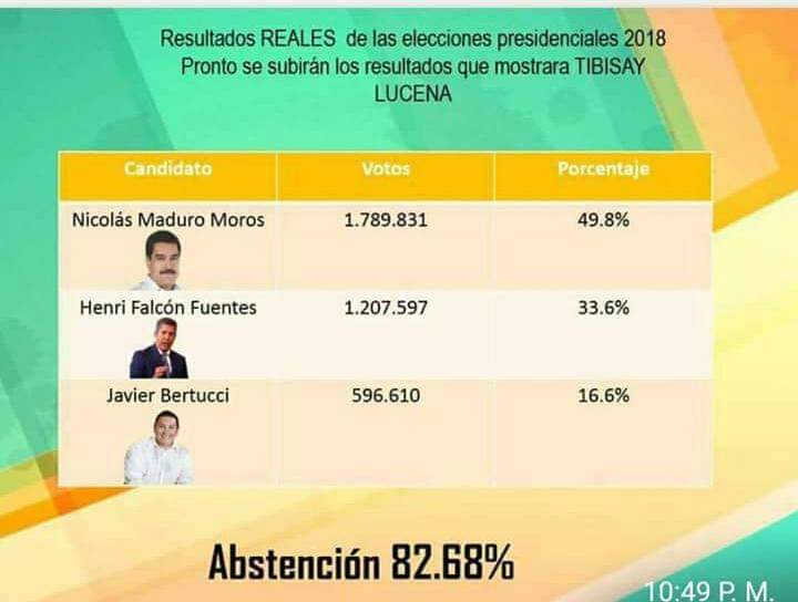 jenp0609's tweet photo. Ayer 20 de mayo Hace 5 años Nicolás Maduro a través de unas elecciones ilegales e ilegítimas convocadas por la ilegal e ilegítima asamblea constituyente se auto eligió y prolongó en el poder por 6 años, tal vez se debió participar y se pudo haber salido de él y su gobierno, pero https://t.co/U4YU32aCpy