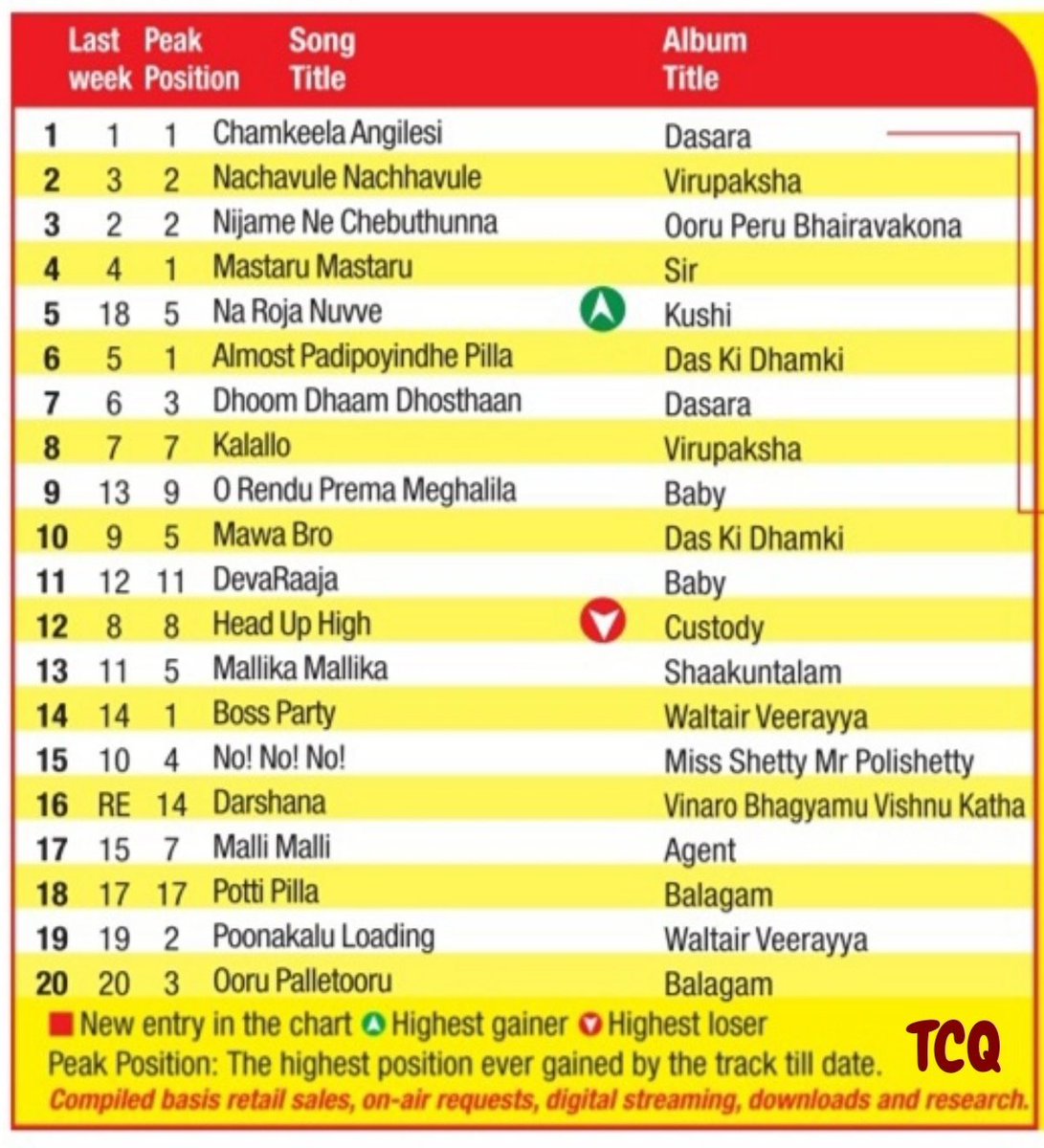 #RadioMirchi Best of Tollywood Songs For The Week Ending (18 May 2023) 
#NoNoNo from #MissShettyMrPolishetty is at TOP 15 🤗♥️
#AnushkaShetty @MsAnushkaShetty
@radhanmusic  @uv