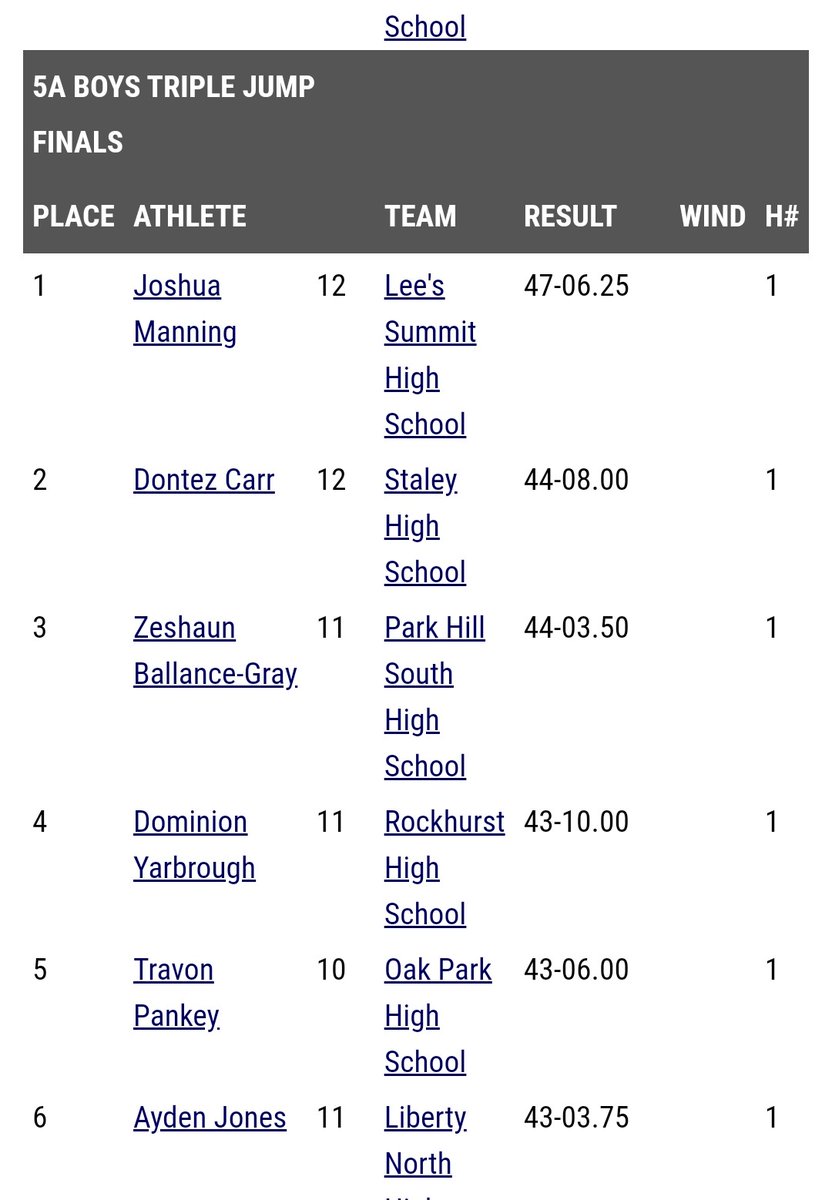 Josh Manning is your sectional champ in both the long and triple jump! Way to go, Josh!
<a href="/LSHSAthletics/">LSHS Activities/Athletics</a> <a href="/LSHSCoachPeters/">MrCoachPeters</a> <a href="/LSR7/">Lee's Summit R-7 Schools</a>