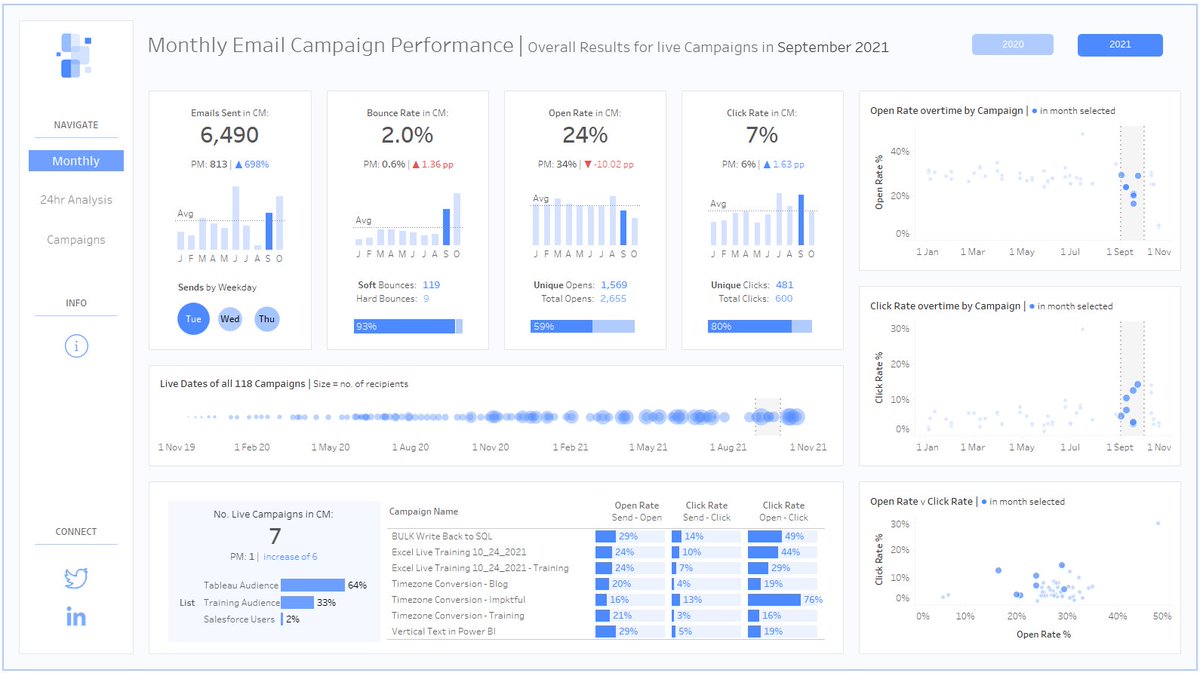 I'm happy to share my latest work - Email Marketing Campaigns Analysis

See the full dashboard here: public.tableau.com/views/EmailMar…

Inspiration from @SParsonsDataViz  & @p_padham 

#newviz #datavisualisation #Tableau #dashboarddesign #campaignanalysis #marketinganalysis