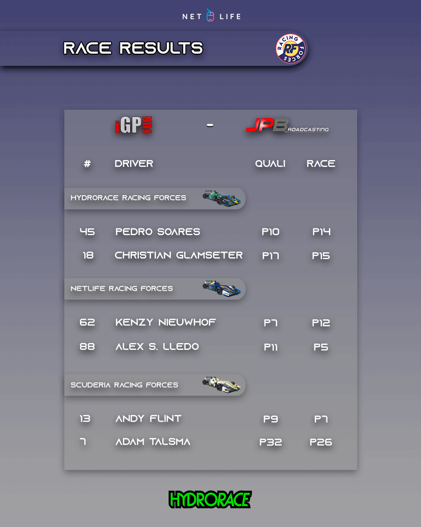 RacingForces_'s tweet photo. 3 ROUNDS TO GO AND ONLY 1 POINT SEPARATES US FROM THE @igpfun TITLE!

Netlife Racing Forces dropped to P2 in Team Standings after having held P1 for the whole season.

Tune in tonight for Round 10 at Twin Ring Motegi on @JPBroadcasting_'s channel at 22:00 (CEST/ GMT+2): https://t.co/rBaKJm7KKl

Round 9⬇️

Race Results, Driver Standings & Team Standings after Imola R9 with drop weeks included for Driver Standings:

@SgtFugotaro had a good quali run but mid-way through the race he got Front-Wing damage with one of the @DrivexeSports cars. Great effort holding on to the slipstream of the cars passing him to keep the car on a very decent position to stay in the fight for the championship in both Driver and Team standings!

@AeroXB8 had his chance at qualifying when track temps went higher so couldn't really get all out of it but made up for a really good race finishing 0.7 behind the podium positions!

@Andalfthegray13 qualified within the top 10 and had a tough race with lots of fights to deal with. Very strong pace to bring the car near the top 10 in a very good race from him!

@peters_silva had a bit of a nightmare race. After qualifying in the top 10 a mistake into turn 1 in the early stages saw him drop down the order to then lose control of the car into variante alta. He got a post-race DQ affecting him hard on his chances for the championship.

@Chrgla18 Had a quiet race but still made good progress in a very tough to overtake track and a very packed field. Same fate for Adam Talsma who started in the middle of the pack and made up 6 positions with great overtake manouvers!