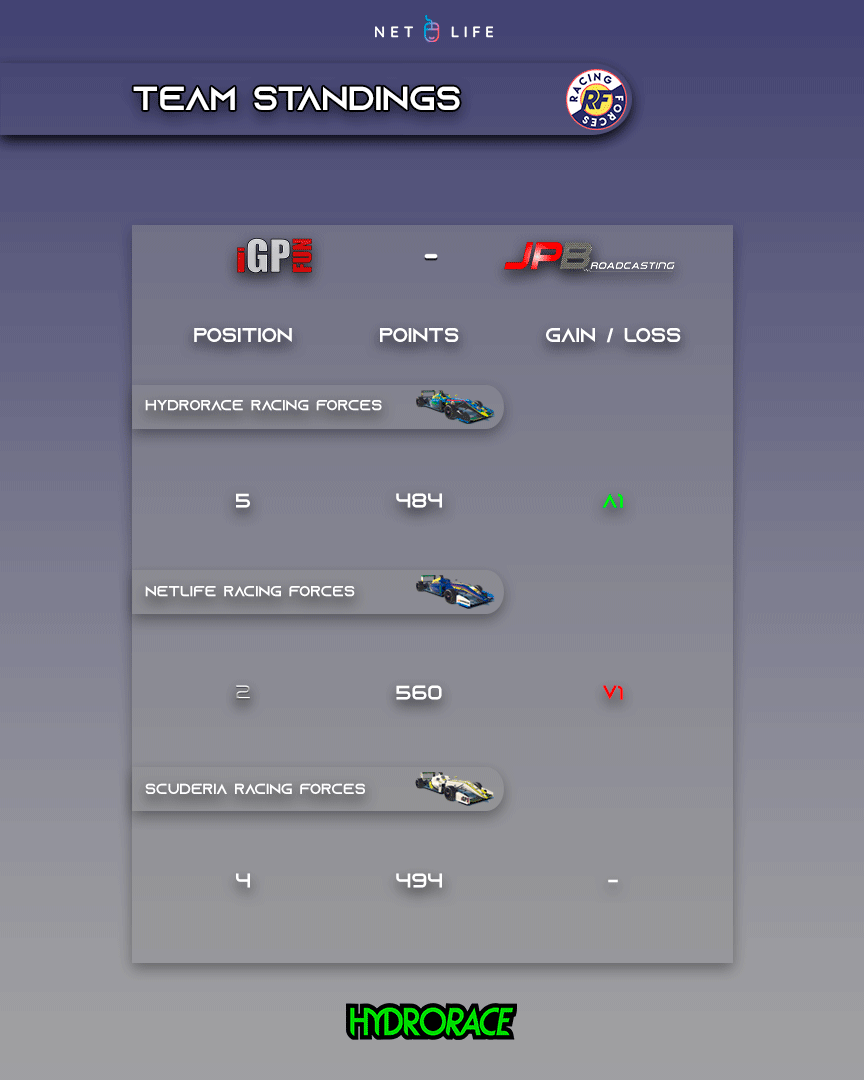 RacingForces_'s tweet photo. 3 ROUNDS TO GO AND ONLY 1 POINT SEPARATES US FROM THE @igpfun TITLE!

Netlife Racing Forces dropped to P2 in Team Standings after having held P1 for the whole season.

Tune in tonight for Round 10 at Twin Ring Motegi on @JPBroadcasting_'s channel at 22:00 (CEST/ GMT+2): https://t.co/rBaKJm7KKl

Round 9⬇️

Race Results, Driver Standings & Team Standings after Imola R9 with drop weeks included for Driver Standings:

@SgtFugotaro had a good quali run but mid-way through the race he got Front-Wing damage with one of the @DrivexeSports cars. Great effort holding on to the slipstream of the cars passing him to keep the car on a very decent position to stay in the fight for the championship in both Driver and Team standings!

@AeroXB8 had his chance at qualifying when track temps went higher so couldn't really get all out of it but made up for a really good race finishing 0.7 behind the podium positions!

@Andalfthegray13 qualified within the top 10 and had a tough race with lots of fights to deal with. Very strong pace to bring the car near the top 10 in a very good race from him!

@peters_silva had a bit of a nightmare race. After qualifying in the top 10 a mistake into turn 1 in the early stages saw him drop down the order to then lose control of the car into variante alta. He got a post-race DQ affecting him hard on his chances for the championship.

@Chrgla18 Had a quiet race but still made good progress in a very tough to overtake track and a very packed field. Same fate for Adam Talsma who started in the middle of the pack and made up 6 positions with great overtake manouvers!
