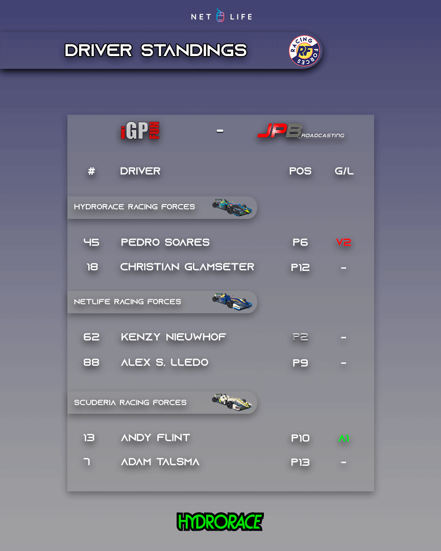 RacingForces_'s tweet photo. 3 ROUNDS TO GO AND ONLY 1 POINT SEPARATES US FROM THE @igpfun TITLE!

Netlife Racing Forces dropped to P2 in Team Standings after having held P1 for the whole season.

Tune in tonight for Round 10 at Twin Ring Motegi on @JPBroadcasting_'s channel at 22:00 (CEST/ GMT+2): https://t.co/rBaKJm7KKl

Round 9⬇️

Race Results, Driver Standings & Team Standings after Imola R9 with drop weeks included for Driver Standings:

@SgtFugotaro had a good quali run but mid-way through the race he got Front-Wing damage with one of the @DrivexeSports cars. Great effort holding on to the slipstream of the cars passing him to keep the car on a very decent position to stay in the fight for the championship in both Driver and Team standings!

@AeroXB8 had his chance at qualifying when track temps went higher so couldn't really get all out of it but made up for a really good race finishing 0.7 behind the podium positions!

@Andalfthegray13 qualified within the top 10 and had a tough race with lots of fights to deal with. Very strong pace to bring the car near the top 10 in a very good race from him!

@peters_silva had a bit of a nightmare race. After qualifying in the top 10 a mistake into turn 1 in the early stages saw him drop down the order to then lose control of the car into variante alta. He got a post-race DQ affecting him hard on his chances for the championship.

@Chrgla18 Had a quiet race but still made good progress in a very tough to overtake track and a very packed field. Same fate for Adam Talsma who started in the middle of the pack and made up 6 positions with great overtake manouvers!