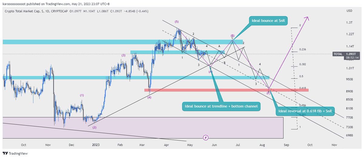 CRYPTO TOTAL MARKET CAP PREDICTION. 2-3 months til bull market? Let's see!🥕 $BTC $ETH $PEPE
