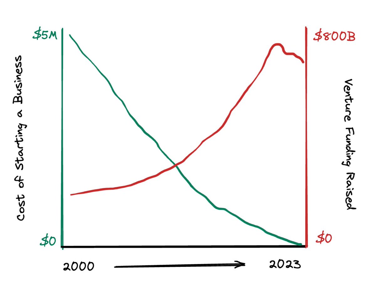 gold2bits's tweet photo. The cost to change the world has changed considerably https://t.co/x08BM8qhIo