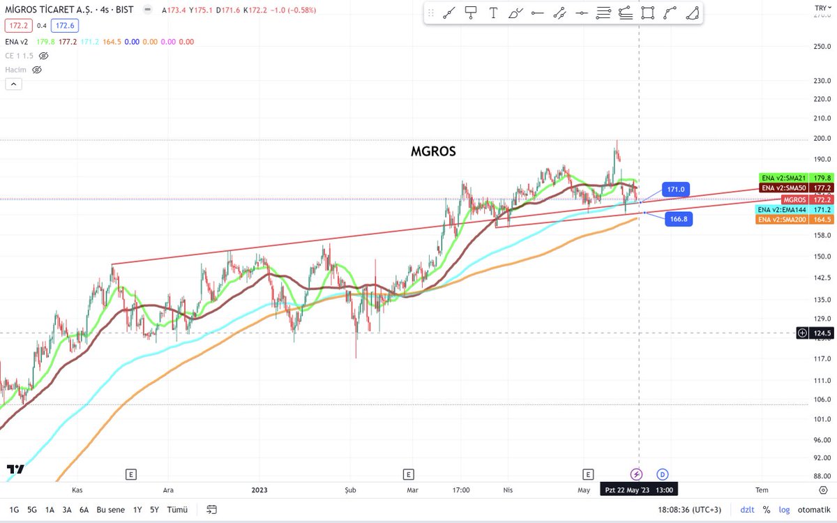 #mgros 171 üstünde kalamaz ise 166,80 
denemek isteyebilir.✍️

#xu100 #xu030 #bist100 #eregl #sasa #froto #ısctr #kozaa #kozal #bımas #krdmd #sahol #ttkom #alfas #astor #kchol #dohol #toaso #tuprs #huner #pgsus #thyao #sıse #hekts #manas #eupwr #sıse