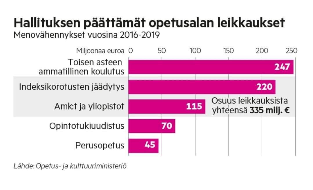 Perussuomalaiset pilasivat koulun!

Ai miten niin?

Persut menivät mukaan hallitukseen, joka leikkasi koulutuksesta miljoonia.

Ja ei ollut ne Siniset. Moni nykyäänkin persuissa vaikuttava oli mukana hyväksymässä hallitusohjelmaa.

#koulutusleikkaukset #perussuomalaiset