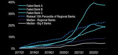 Terminal | #ECONOMICS

> Moreover, the #FailedBanks 'stand out' as having far higher cumulative asset #growth ie) #HTM and/or #DepositRates relative to 'median' #RegionalBanks & since 2016/17 the 'risks' of #pricing related #volatility may continue --as per #BalanceSheet build-up