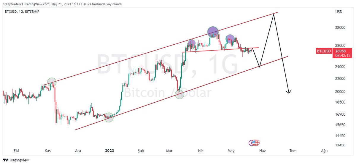 #BTCUSDT 28K altında kalıcı oldukça aşağıda 24k desteği, 28k üzerinde kalırsa da yukarıda 35k direncini takip etmek gerekecek #BTC