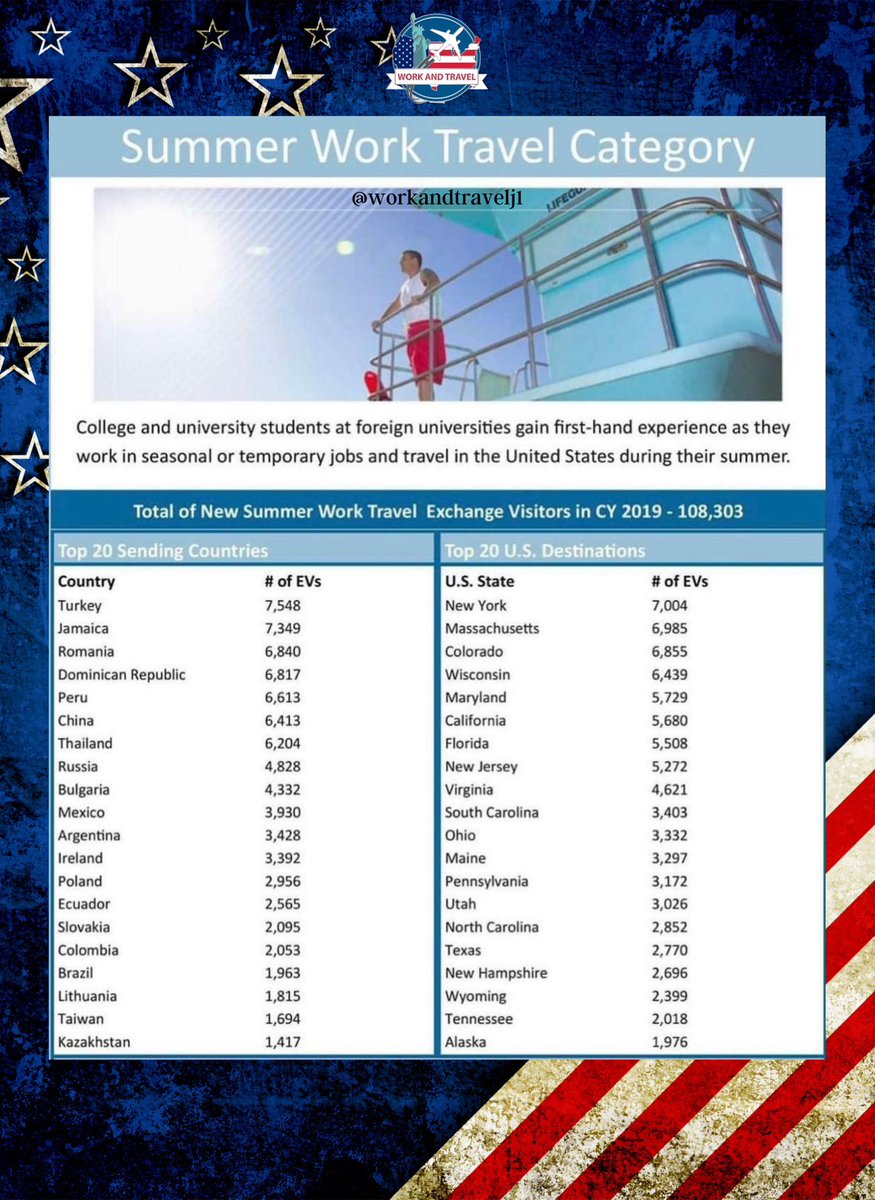 Summer Work&Travel statistics for 2022

⭐️ Total Participant in 2022 : 92,619

⭐️In 2021 : 39,647
⭐️ In 2020 : 4,952 😷 
⭐️ In 2019 : 108,303

#workandtravel #workandtravelj1 #j1visa #j1visaprogram #savej1 #exchangestudent