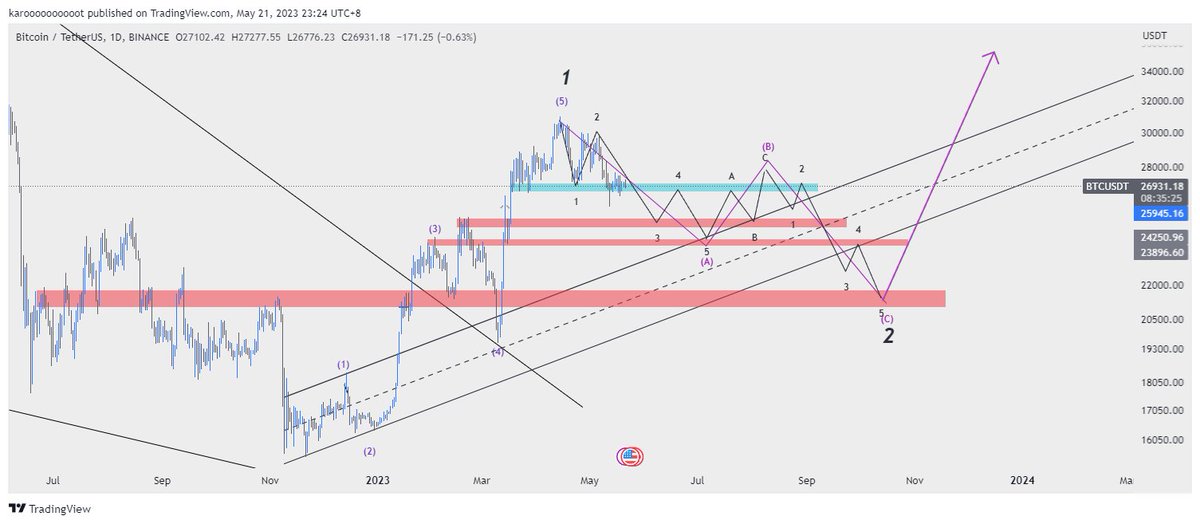 $BTC Prediction. Invalidation count at 31k. Stay safe everyone🥕 $BTC $ETH $PEPE