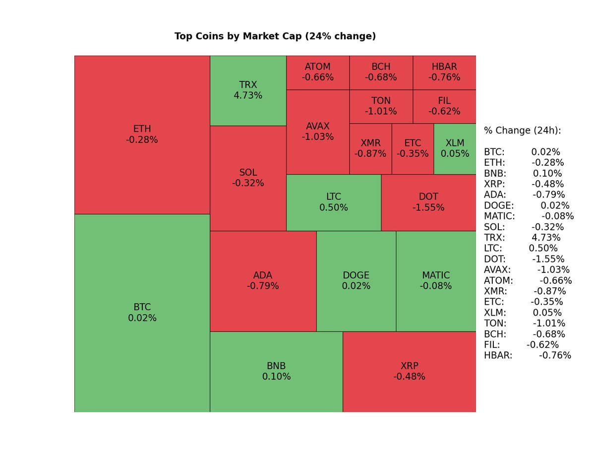criptoprecio's tweet image. Top Coins by Market Cap (24% change)