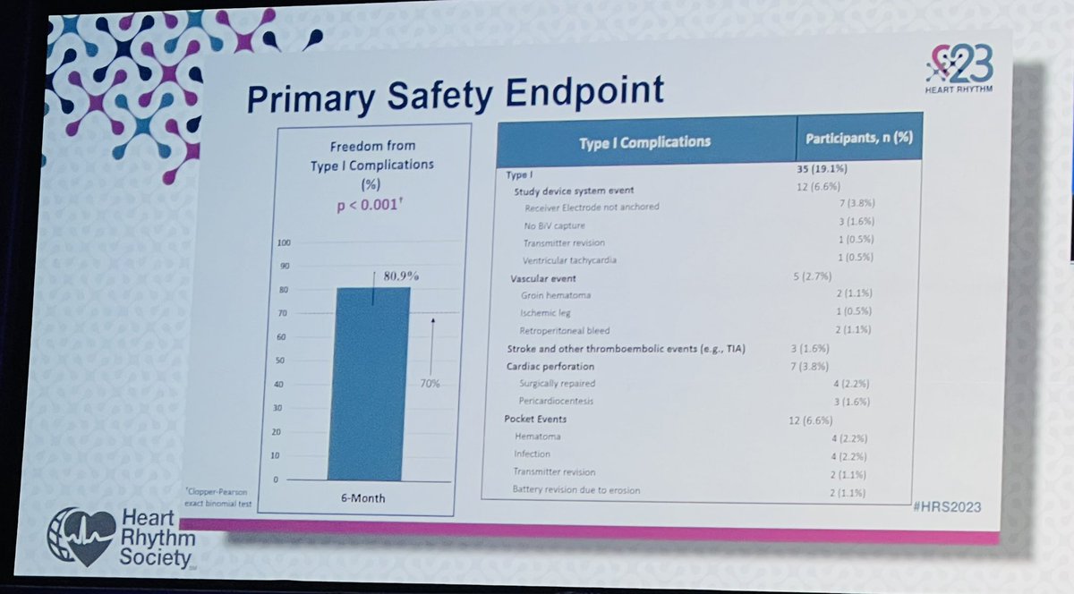 #HRS2023 #Pacesetter2023 @HRSonline Day 3 @JagSinghMD @TinaBaykaner @dredcronin @BrototoD SOLVE-CRT: Assess safety/efficacy of WISE-CRT 183 (safety population) 23% females >97% on GDMT Improvement in safety & efficacy endpoints Moving towards entirely Leadless systems?!