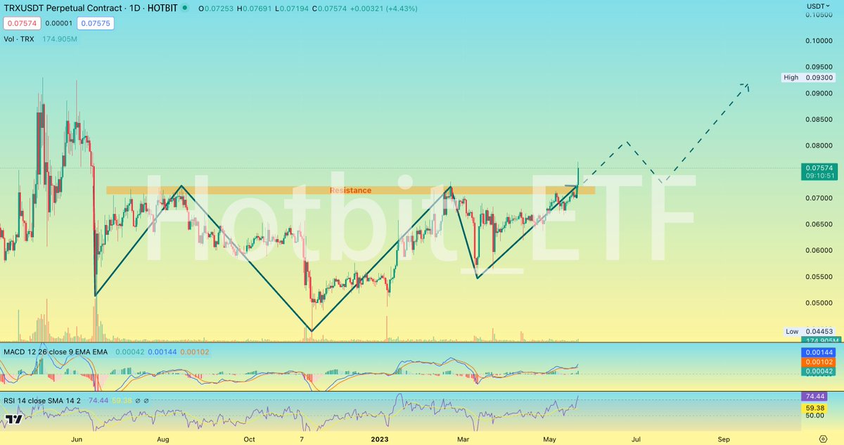 #TRX  is creating a large candle to break out of the high resistance that has been in place since last June. Over the last 11 months, price has shown a head and shoulders bottom pattern. Will TRX stay on an upward trend with the breakout-retest?

 #HotbitETF #Crypto