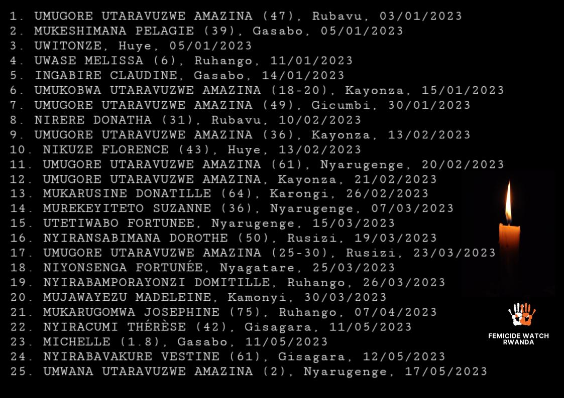 Urutonde rw'amazina n'imyaka by'abagore n'abakobwa 25 FWR imaze kubarura bavuzwe mu itangazamakuru bamaze kwicwa mu Rwanda, uyu mwaka.

A list of the names, age, location & date of murder of 25 femicide victims that FWR has documented from media reports in Rwanda since 2023 began