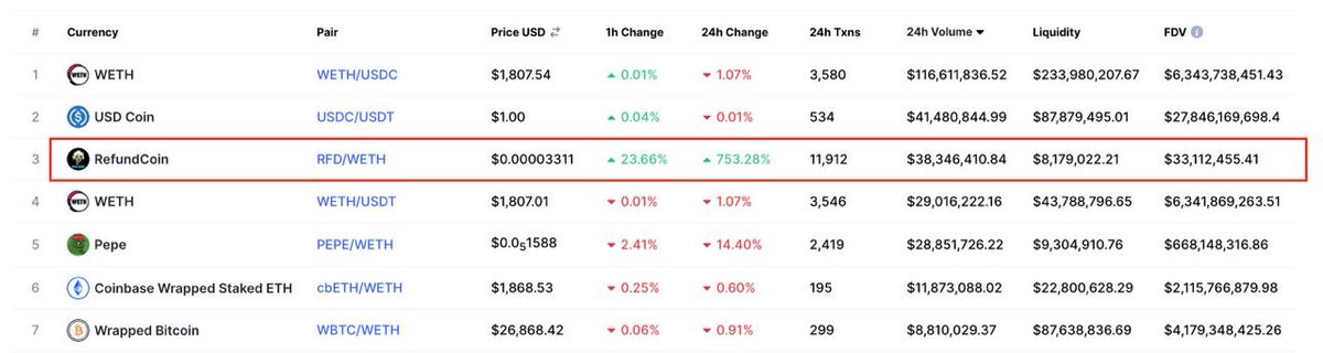 ReFundCoinETH's tweet image. Blurr.eth dev is a giga chad, 0 mevbots, 0 tax, V3 Liq locked with custom contract

Volume about to pass USDC, all organic 0 MEVs

LIQ is also about to pass our green frog

Only at 30mil mcap, only day 2 of launch