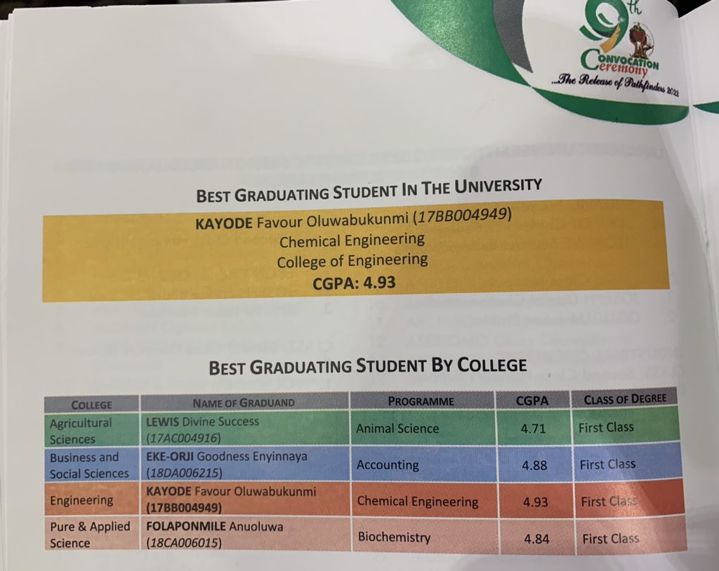 shes_fkay's tweet photo. Graduated on Friday 19th of May, 2023 with a...

"First Class Degree". 

I came out as the Best Graduating student in; 

✅ The Department of Chemical Engineering 🏆

✅ The College of Engineering 🏆 and,

✅The Overall Best Graduating Student in the University 🏆🏆 https://t.co/72uxNwhk2A