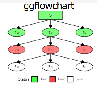 A short blog post on using #ChatGPT to customize ggplot2.  I wasn't asking the right question at the beginning, due to my ignorance.  An example using the cool ggflowchart R package by Nicola Rennie (@nrennie35)      ge-lab.org/2023/05/21/cod…