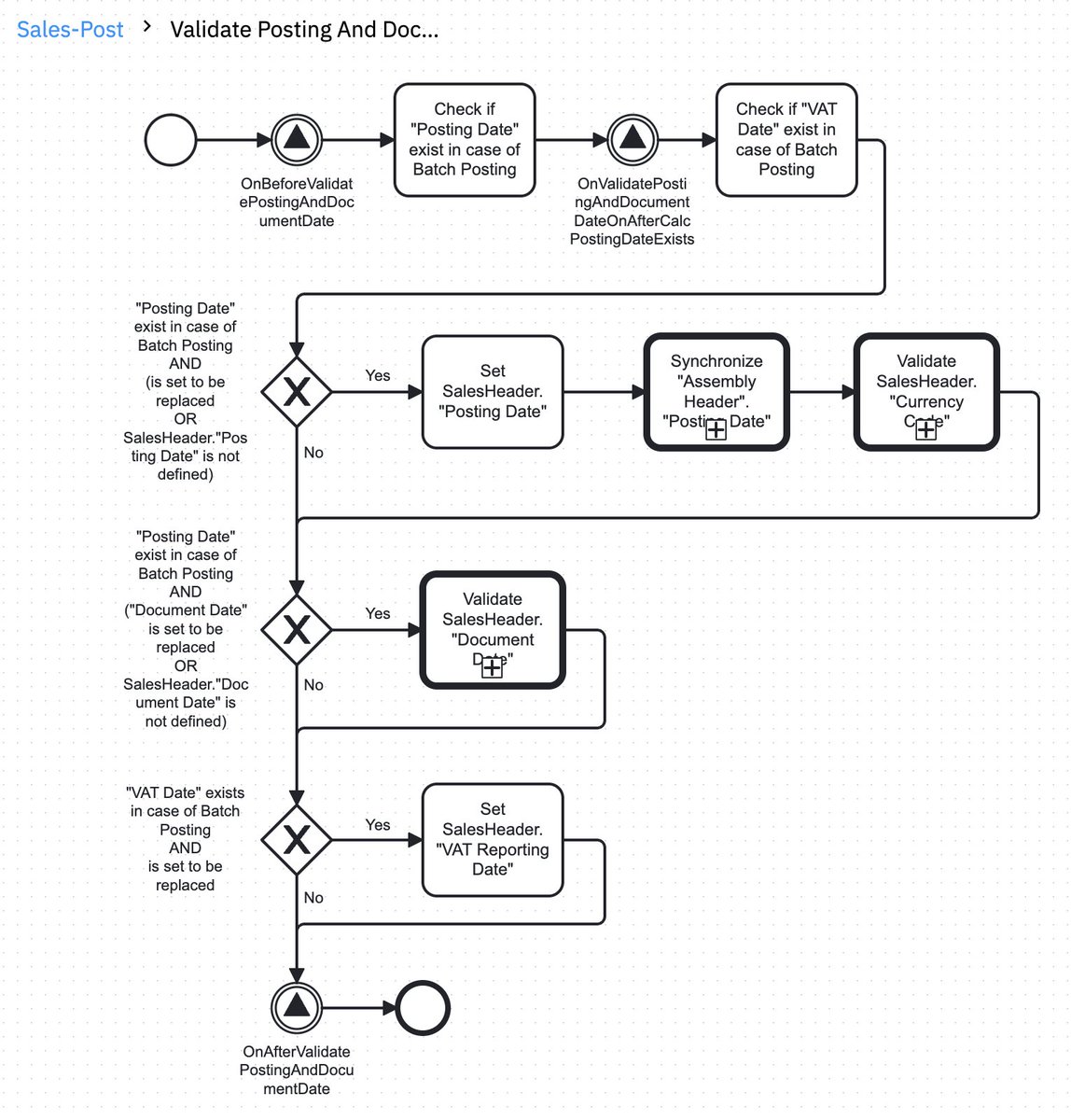 BCentralDev's tweet photo. Experimenting with #BPMN process diagrams for #MSDyn365BC. Would they be useful to you? https://t.co/B7S6K6t75w