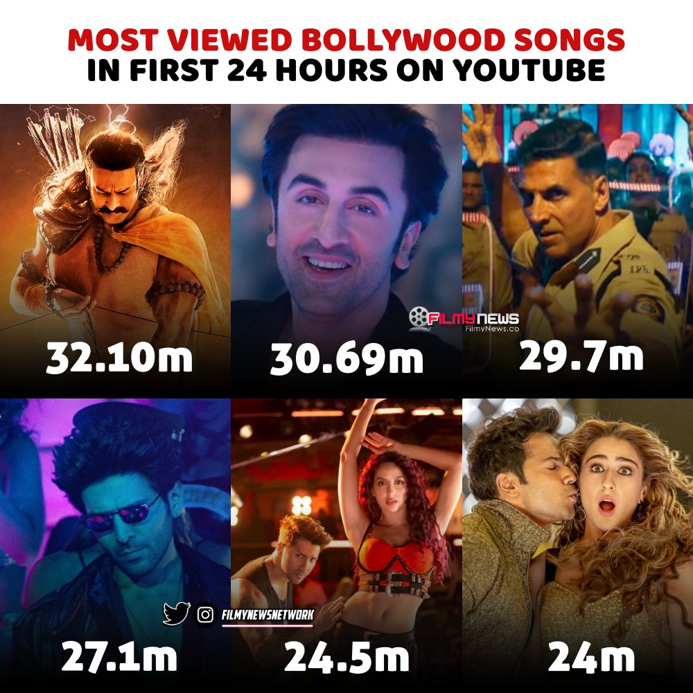 Most viewed Bollywood songs in 1st 24hrs on YouTube

1.#JaiShriRam - 32.1M
2.#PyaarHota -30.69M
3.#AilaReAillaa -29.7M
4.#CharacterDheela2 -27.1M
5.#Garmi -24.5M
6.#HussnHaiSuhaana - 24M
7.#BhoolBhulaiyaa2 -23.55M
8.#KudiyeeNiTeri -23.5M
9.#ShorMachega -22.9M
10.#Rangisari -22.7m