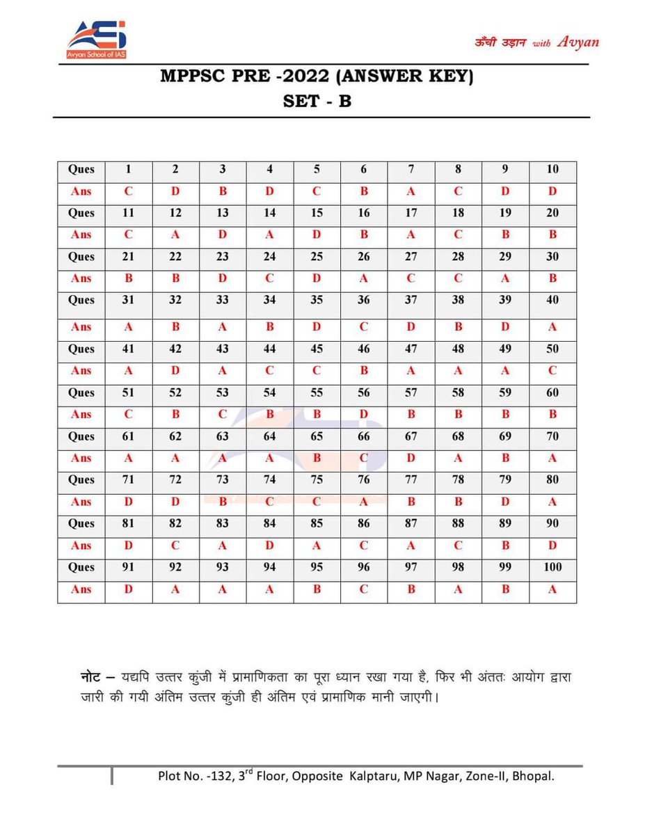 AvyanOf's tweet photo. Mppsc Pre 2022 Ans Key..
#mppsc #asi #MPPSC #rajiv_sir https://t.co/rVOimXXgdC