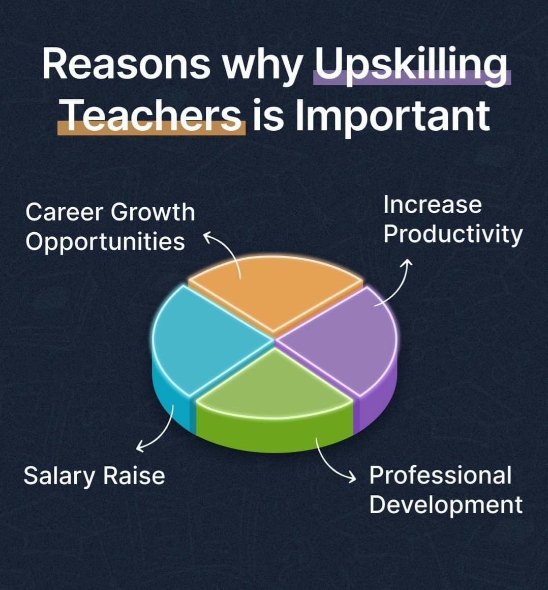 EliyasMohmmed's tweet photo. Successful teaching is all about Upskilling. ✨ https://t.co/67ozJ0cov1