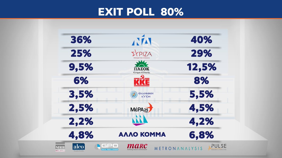 OpenNewsGr's tweet photo. Τα αποτελέσματα των exit polls #OPENnews #eklogesOPEN https://t.co/zKEnQqwR0b