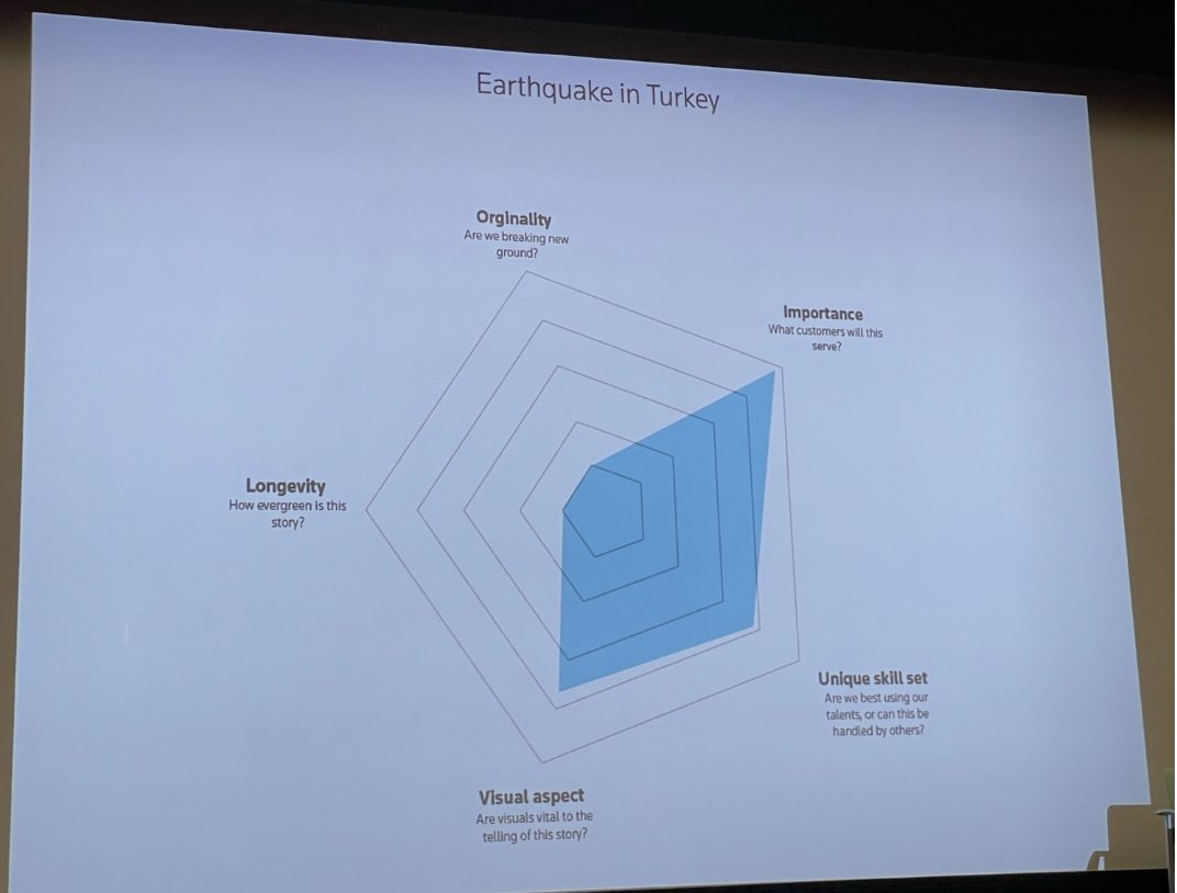 elizabeth_shell's tweet photo. Every story could benefit from graphics and design, obvi. But that’s not practical – you will never be able to do all the things. 

So how do we decide what to do? 5-pt radar chart helps answer when it's worth the effort + a few examples: https://t.co/WpXmM5TC21