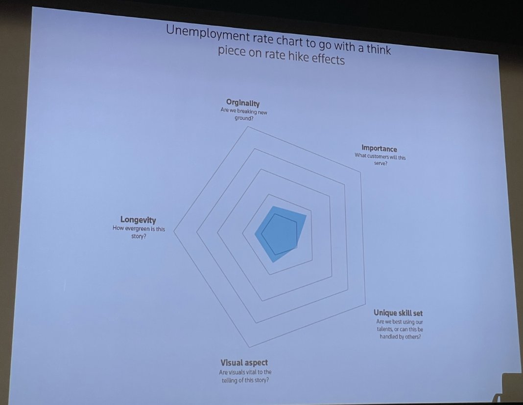 elizabeth_shell's tweet photo. Every story could benefit from graphics and design, obvi. But that’s not practical – you will never be able to do all the things. 

So how do we decide what to do? 5-pt radar chart helps answer when it's worth the effort + a few examples: https://t.co/WpXmM5TC21