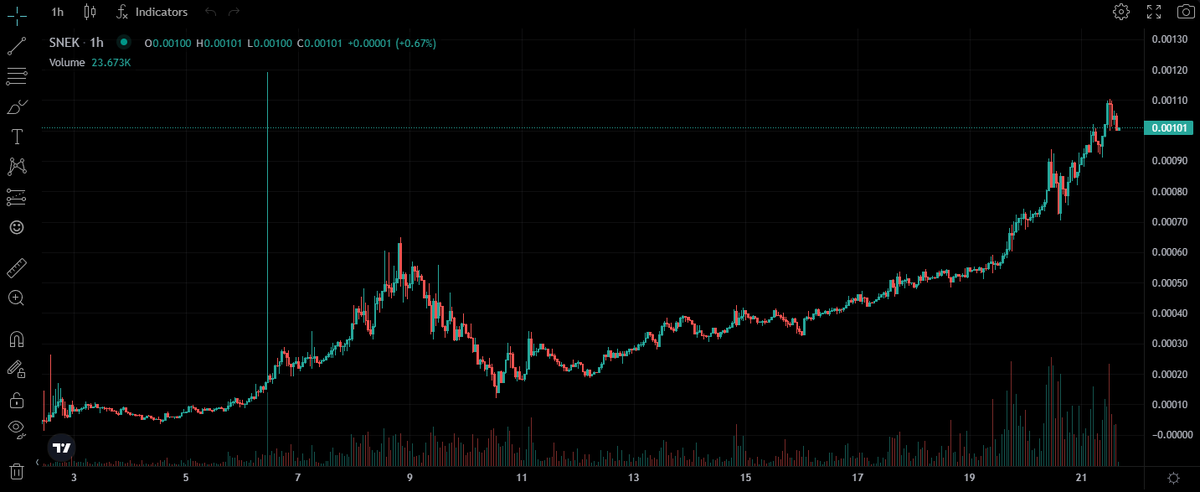 Stocktwits NFTs on Twitter: "The $SNEK chart is absolutely insane right