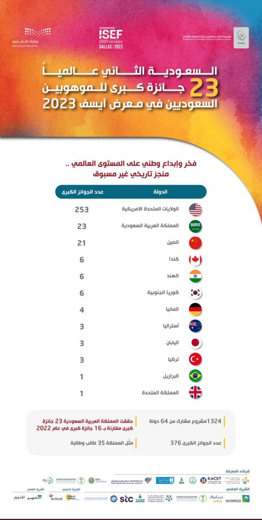 Al_Aydaroos's tweet photo. ماشاء الله عليهم
من أهم المسابقات الدولية
طلاب في مراحل التعليم👏
الفريق العلمي المشرف أغلبهم سعوديين👏

#السعودية هي الدولة الوحيدة المشاركة https://t.co/NSAwG7UV9E