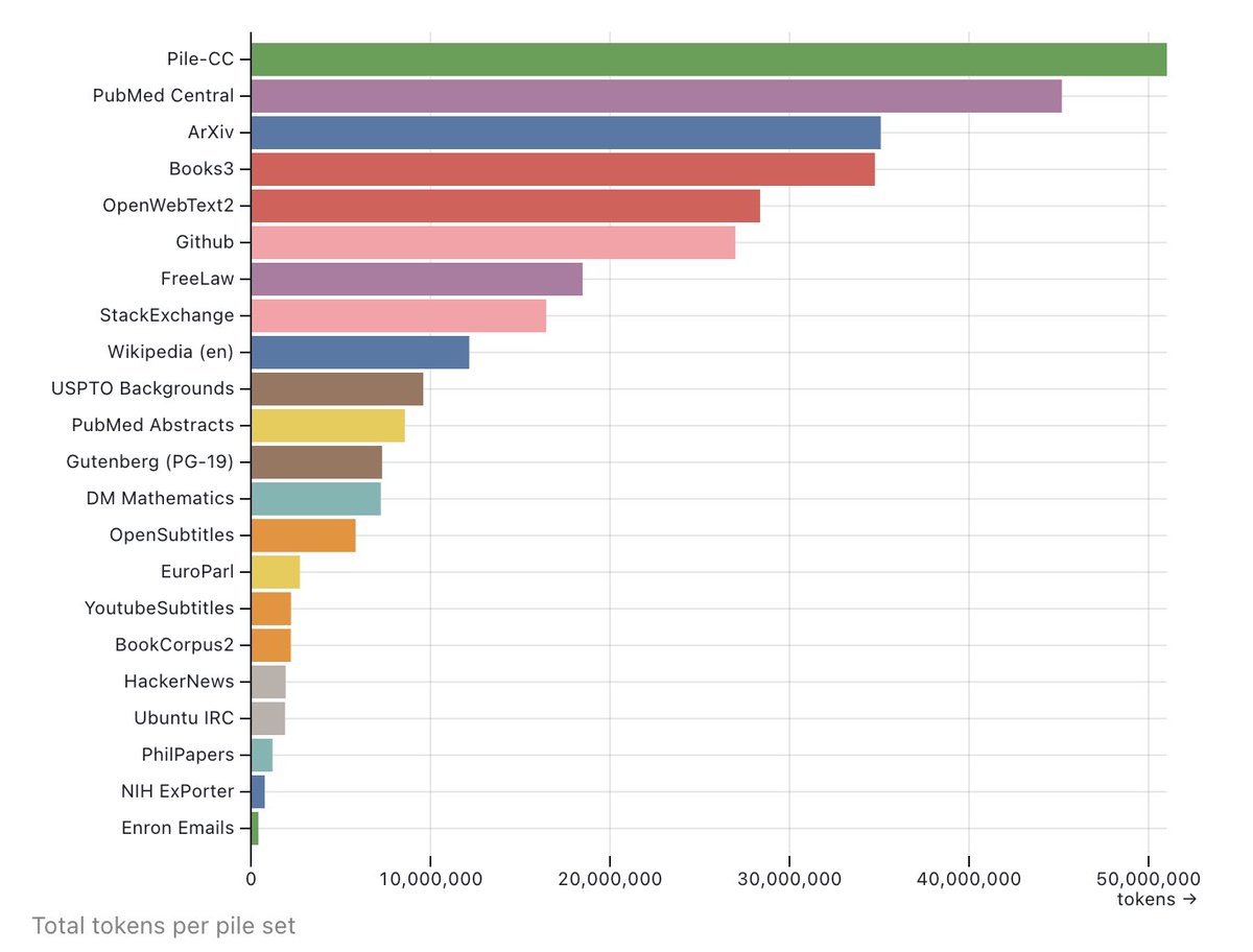 enjalot's tweet image. Whats in The Pile dataset from @AiEleuther that's being used to train a lot of open LLMs? The following charts analyze the tokens in the Test set.

There are 22 sets in the pile, from sources like Wikipedia, GitHub, ArXiv, Books3, etc. Here's how many tokens each contributes: