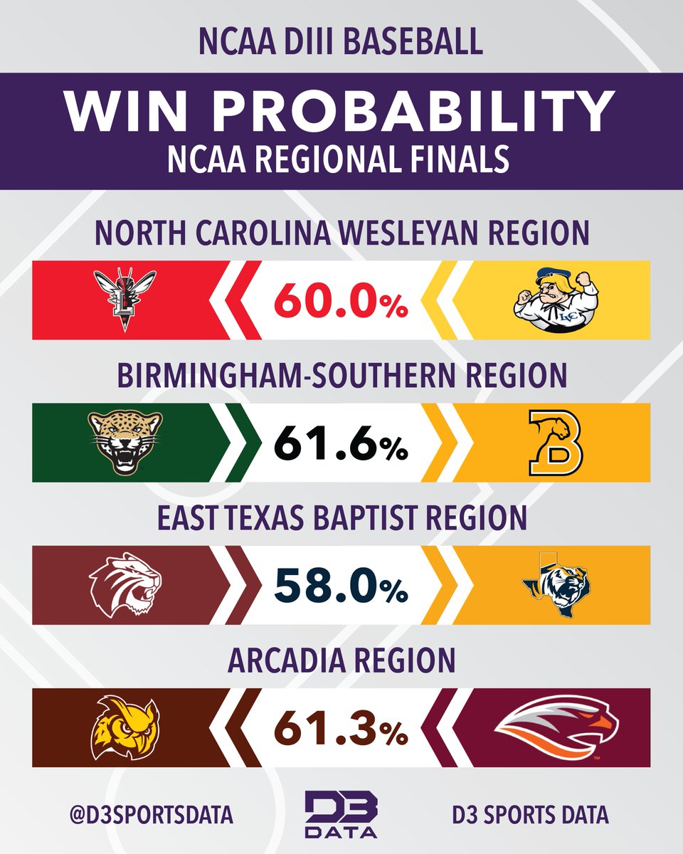Win Probabilities for NCAA Baseball Regional finals matchups. #d3data #d3 #d3baseball #d3sports