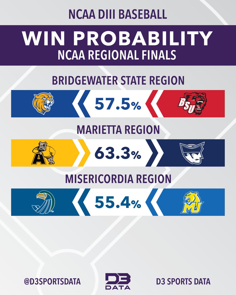 Win Probabilities for NCAA Baseball Regional finals matchups. #d3data #d3 #d3baseball #d3sports