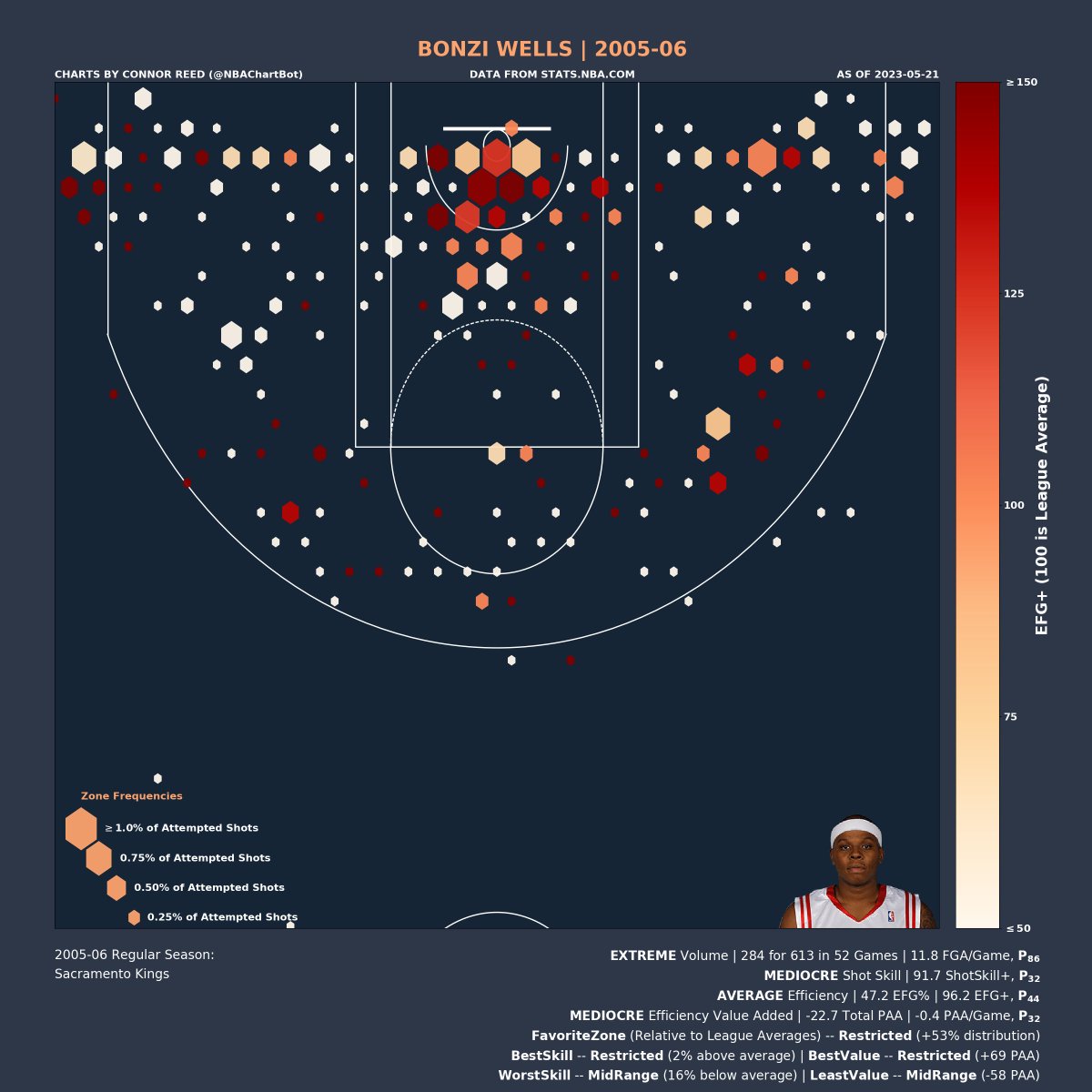 NBAChartBot's tweet image. Bonzi Wells's (@BonziWells) 2005-06 Shot Chart:

Volume: EXTREME | P_86 (percentile)
Shot Skill: MEDIOCRE | P_32
Efficiency: AVERAGE | P_44
Efficiency Value: MEDIOCRE | P_32

Favorite Zone: Restricted
Best Skill Zone: Restricted
Best Value Zone: Restricted

#BonziWells
#Kings