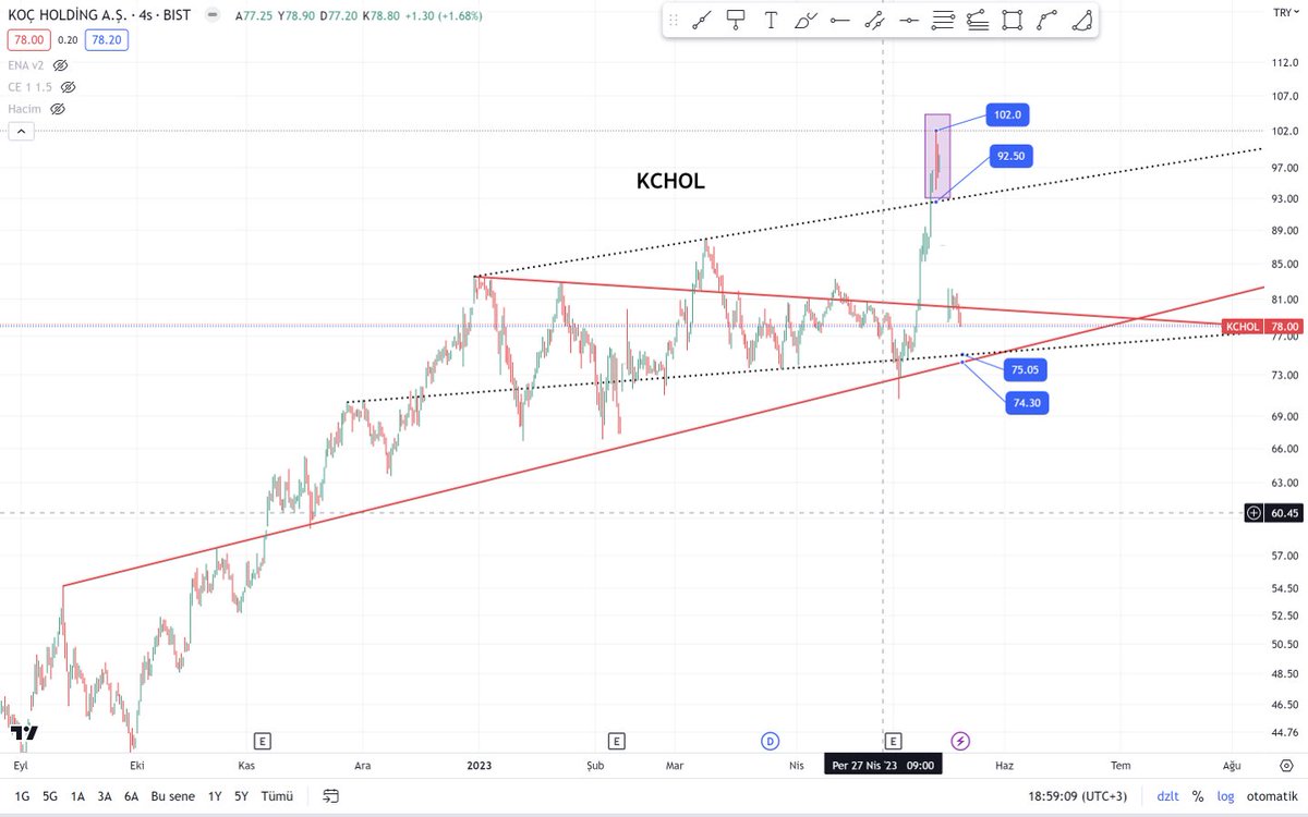 #kchol 92,50 stop dediğimde yazanlar olmuştu.Arkadaşlar 92,50-102 arası mal boşalttılar ve hızlıca kanalına geri geldi.

74,30 ortak oluruz kızan arkadaşlarla

#xu100 #xu030 #bist100 #eregl #sasa #garan #ısctr #kozaa #kozal #bımas #krdmd #sahol #ttkom #alfas #astor #thyao #egeen