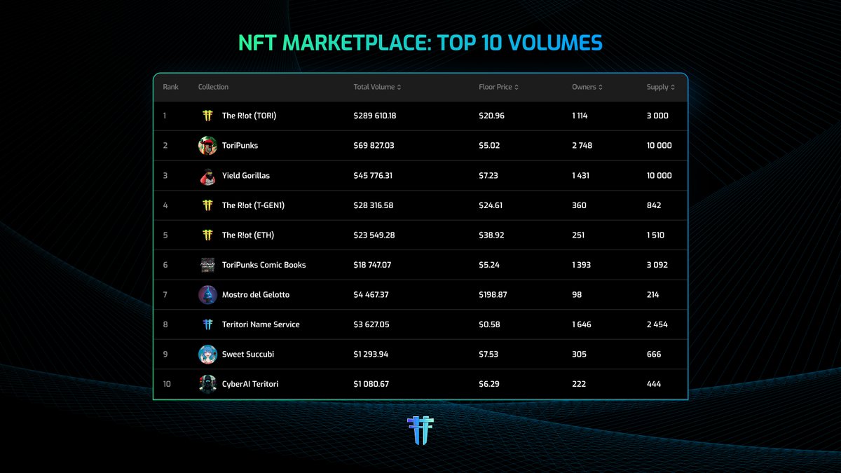 TeritoriNetwork's tweet photo. Top NFT projects on Teritori marketplace ⛩️

https://t.co/NRATScKwhO 

#IBCGang #TeritoriNFT https://t.co/O2iJCOeKMq