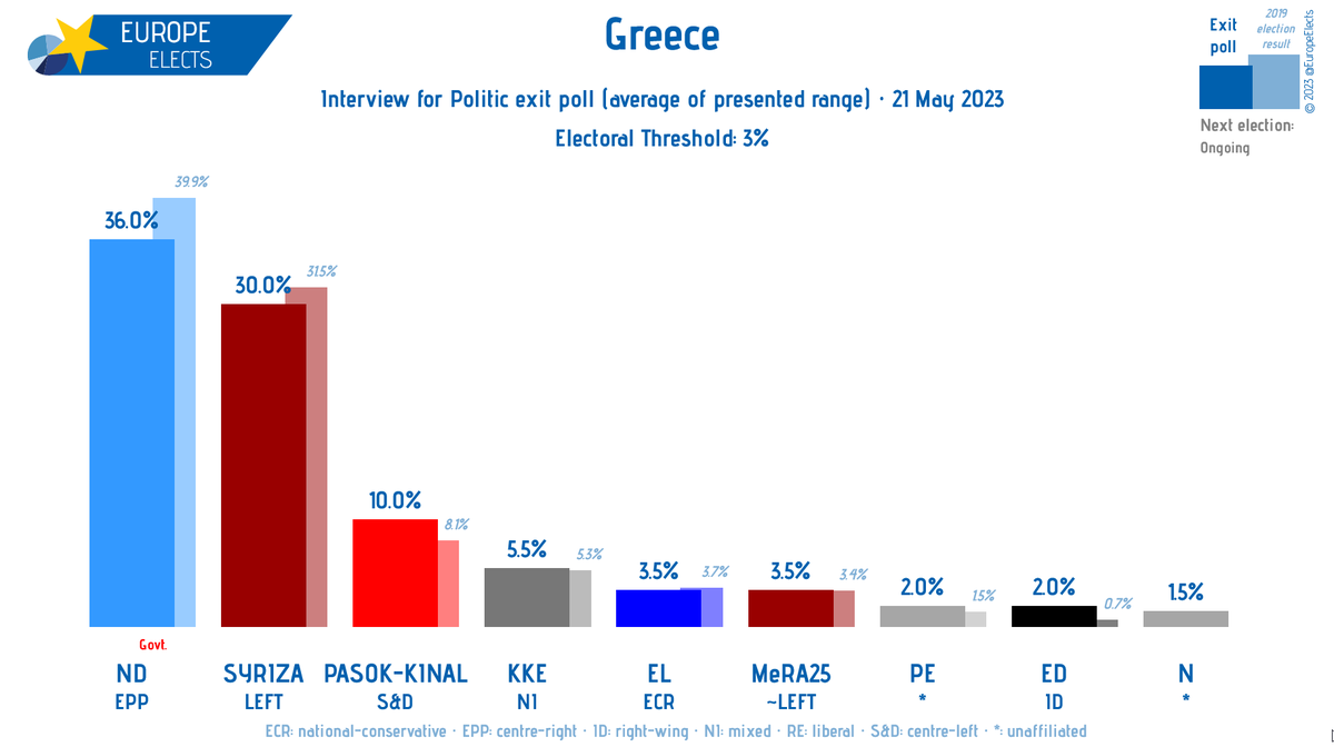 Greece, national parliament election today:

Interview exit poll for Politic

ND-EPP: 35–37%
SYRIZA-LEFT: 29–31%
PASOK KINAL-S&D: 9–11%
KKE-NI: 5–6%
EL-ECR: 3–4%
MeRA25~LEFT: 3–4%
PE-*: 1.5–2.5%
ED-ID: 1.5–2.5%
N-*: 1–2%

➤europeelects.eu/greece

#ekloges