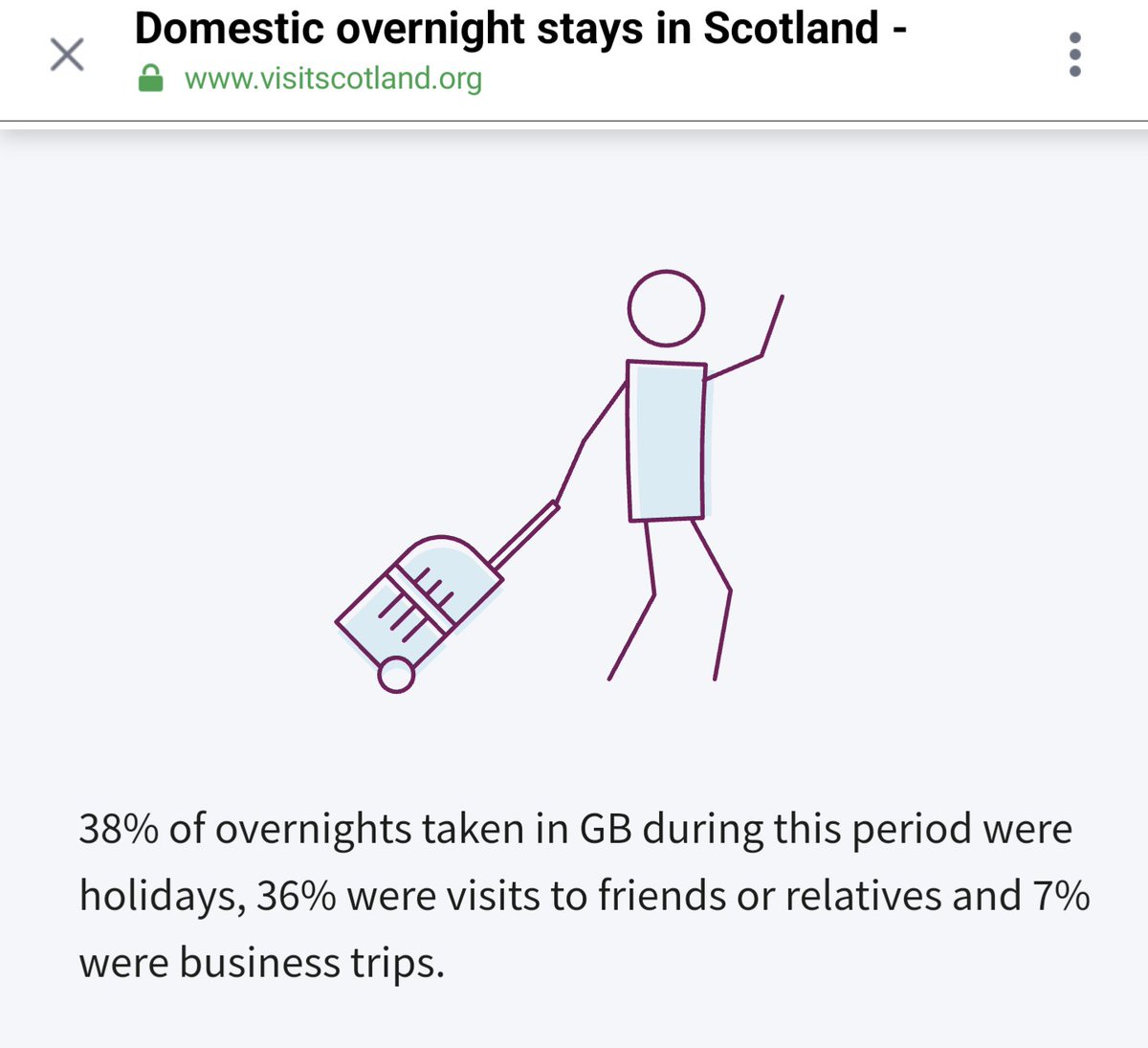 Fun Facts: According to a 2021 study by Visit Scotland, it estimated that 43% of visits were work or family related. People on work or family visits need the flexibility only S/C can provide. <a href="/ETAG_UK/">Edinburgh Tourism Action Group (ETAG)</a> #SaveSC