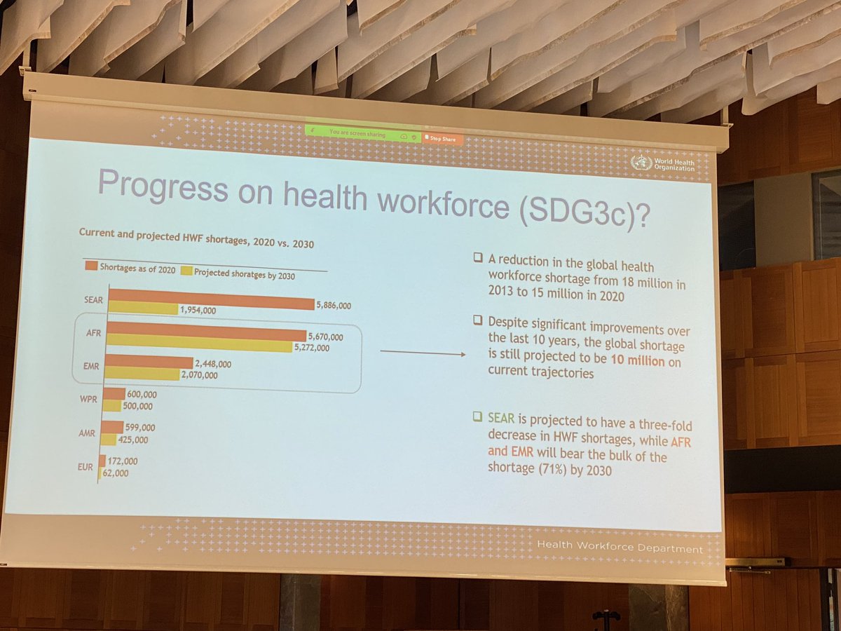 smkaty's tweet photo. “For the first time we have seen decrease in life expectancy… Access in healthcare is going backwards” Dr. Jim Campbell Director of Health Workforce @who on progress of SDGs halfway to 2030. #WHO76 @theG4Alliance https://t.co/JCYMbWoBB5