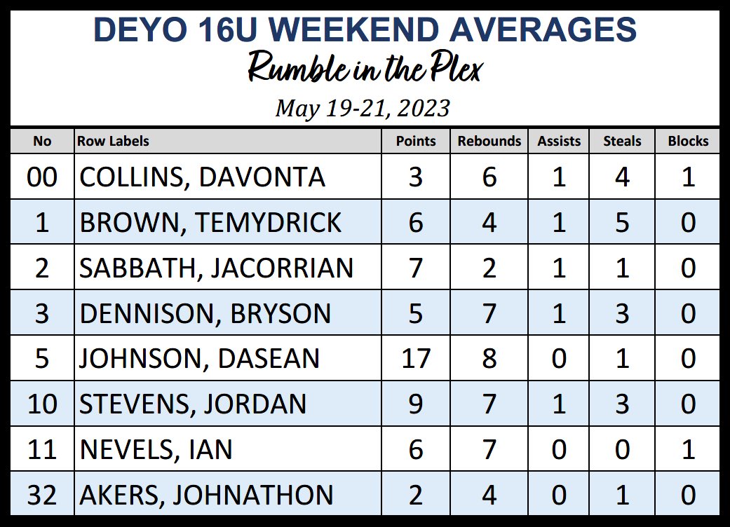 DeyoElite's tweet photo. DEYO 16u Weekend Averages

🔷Rumble in the Plex @Texasimpact413 
🔷May 19-21
🔷3-0

@1dhawk @d1_tee2 @jcgoind1 @Ihoopbryson1 @DaseanJohnson8 @Imjojoooooo_ @itsiannevels @im_akers @Carter__Hoops @Tigertough1 @boys_skyline @GalenGilstrap https://t.co/xQlT6Rrs5N