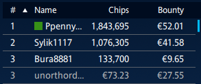 Unorthodox2pon0's tweet photo. Not bad for a Sunday 🥰🤑
Gl to anyone left out there 🤞🤞
#lowstakes #Grinder #pokerlife https://t.co/fdWsBFi6Jm