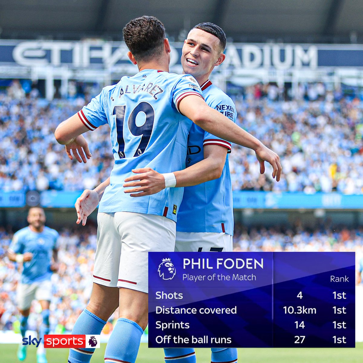 Phil Foden has been awarded Player of the Match 👏
