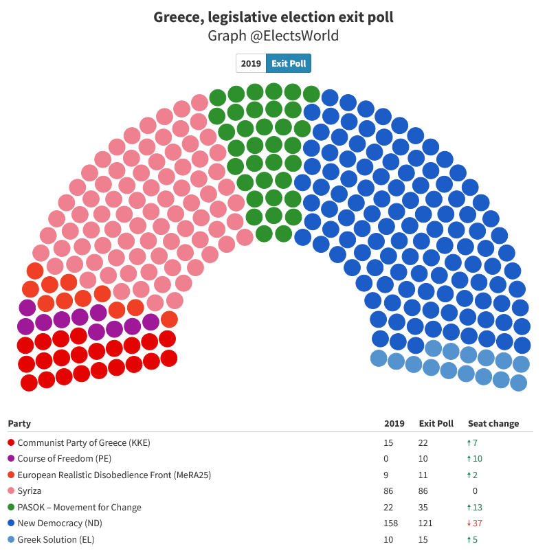 ElectsWorld's tweet photo. 🇬🇷#Greece, legislative election exit poll:

Seat projection:

ND: 121-125
Syriza: 86-89
PASOK: 35-36
KKE: 22-23
EL: 15
MeRa25: 11-12
PE: 0-10

Majority: 151

According to the exit poll, New Democracy will lose its majority in Parliament.

ERT News,
#Ekloges2023/#Εκλογες_2023 https://t.co/3aj4In2qHY