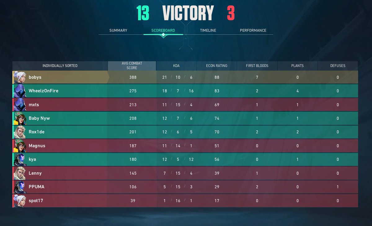 Premier cool tho CHAMPIONS HERE @kya1337 <a href="/rox1de/">Rox1de</a> @NywVAL <a href="/HorvthNorbert15/">WheelzOnFire</a>