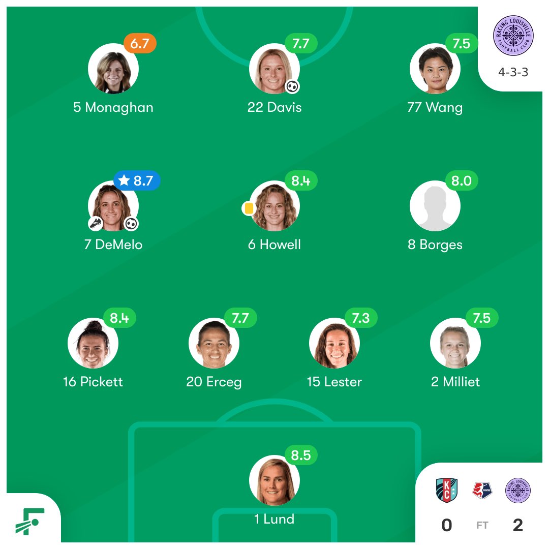 Field0fVision's tweet photo. Kansas City vs. Racing Louisville Match Ratings - LOU Starting XI #️⃣

Being the most fouled player (3), assisting on a goal and scoring a goal to contribute to all goals in this match, Savannah DeMelo was the Player of the Match earning an 8.7 rating!! 🙌🏆

(📊: @FotMob) https://t.co/pqqhHBGTW8