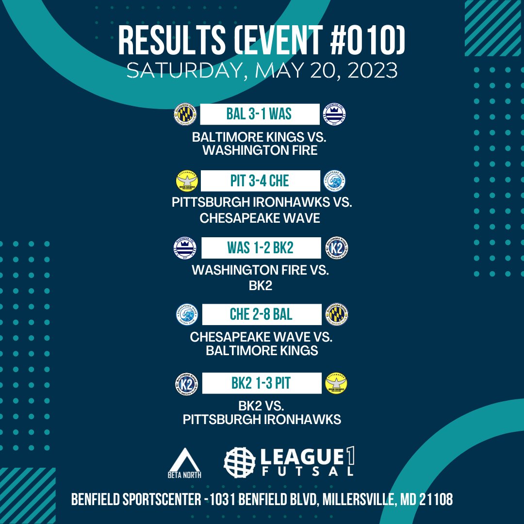 Final Scores - presented by <a href="/BetaNorthIT/">Beta North</a>
#ProFutsal | <a href="/ProSocAlliance/">Pro Soccer Alliance</a> | #L1F